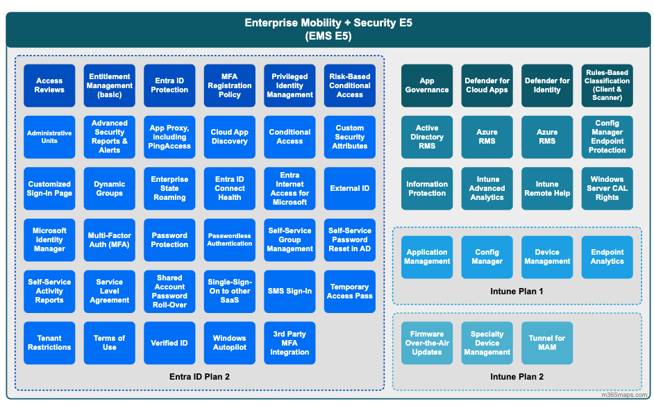 Enterprise Mobility + Security E5 feature map