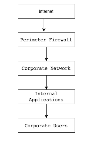 Traditional perimeter model: internet, firewall, corporate network, internal apps, users