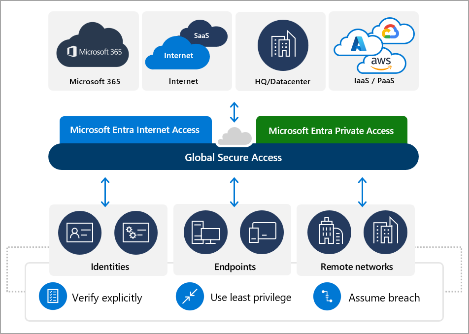 Global Secure Access architecture with Entra Internet Access and Private Access